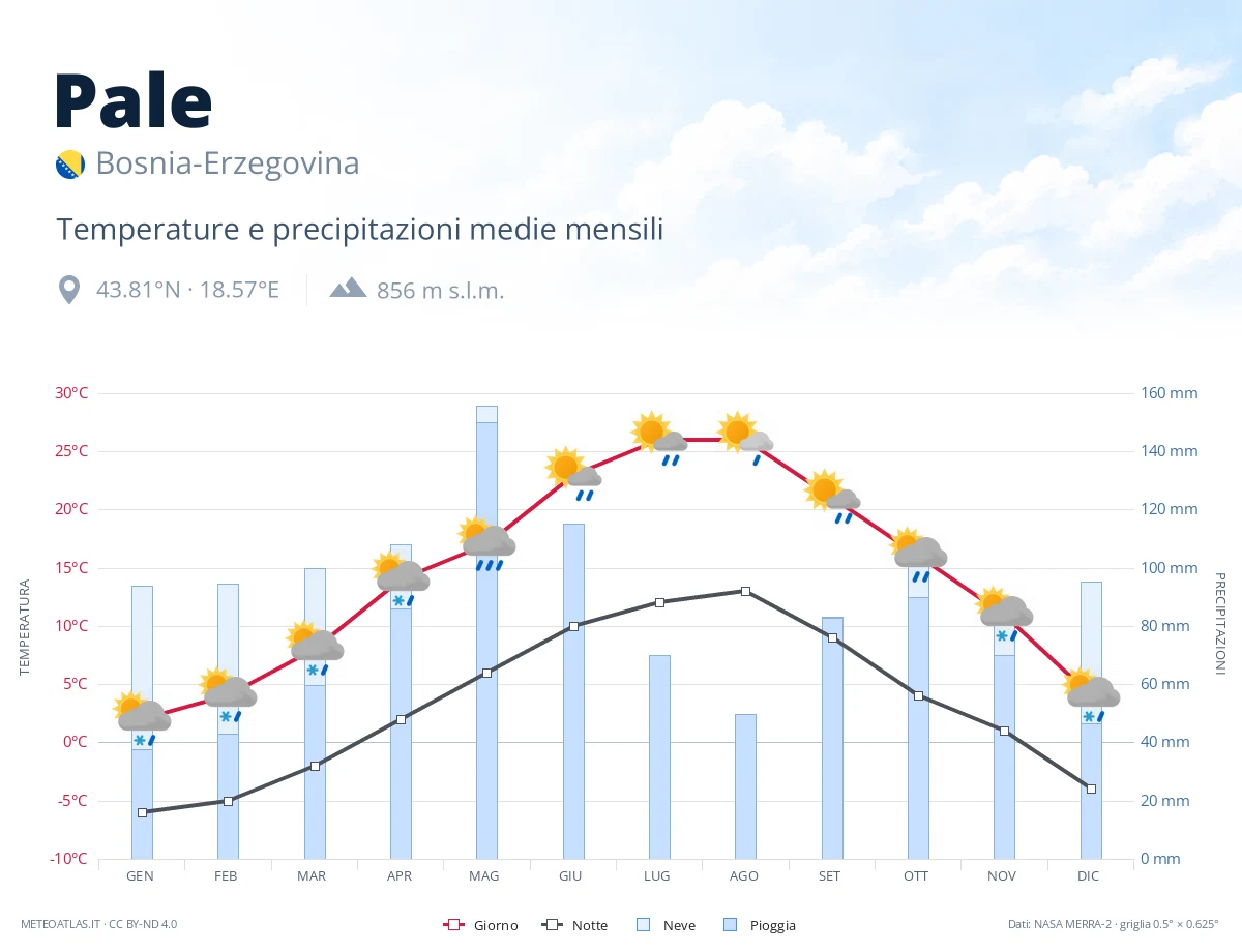 Pale - temperature e precipitazioni medie mensili