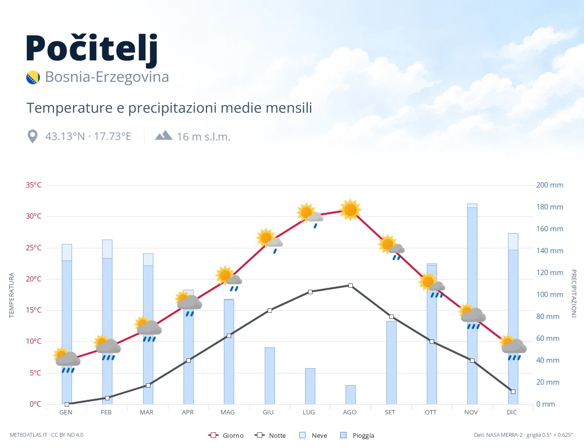 Počitelj - temperature e precipitazioni medie mensili