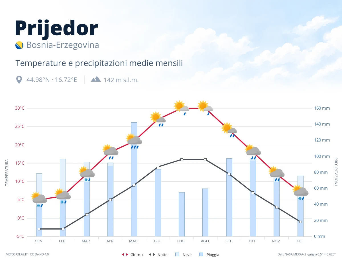 Prijedor - temperature e precipitazioni medie mensili