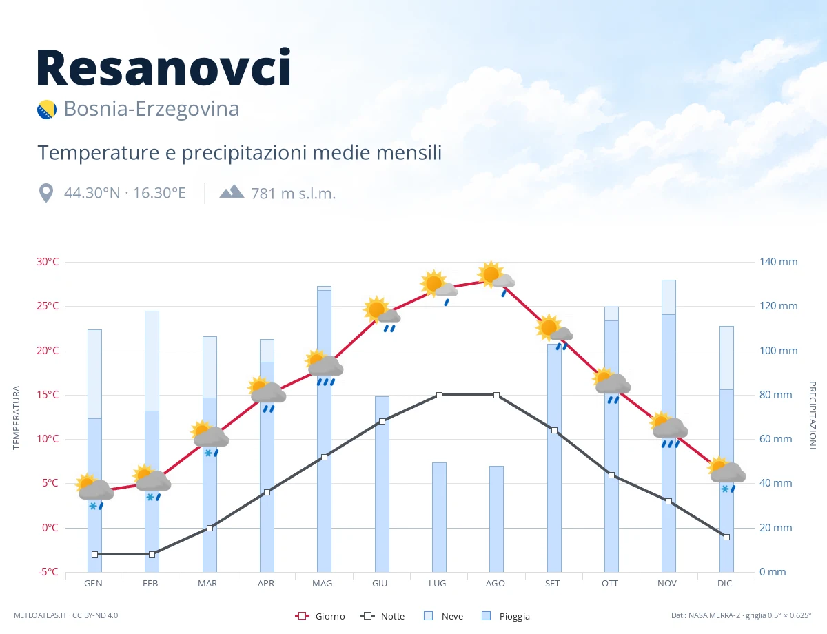 Resanovci - temperature e precipitazioni medie mensili