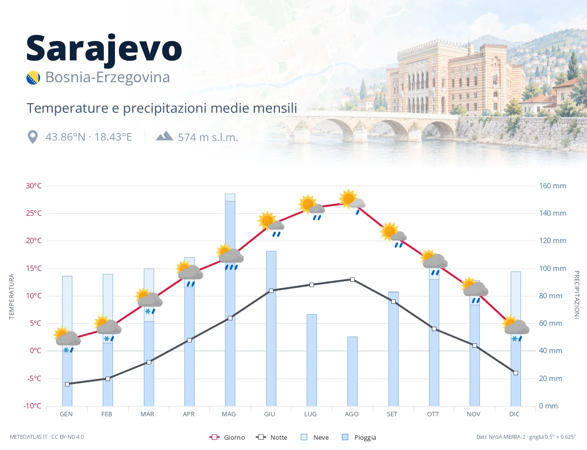 Sarajevo - temperature e precipitazioni medie mensili