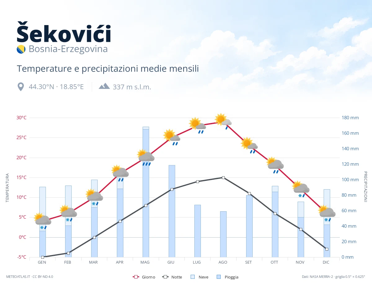 Šekovići - temperature e precipitazioni medie mensili