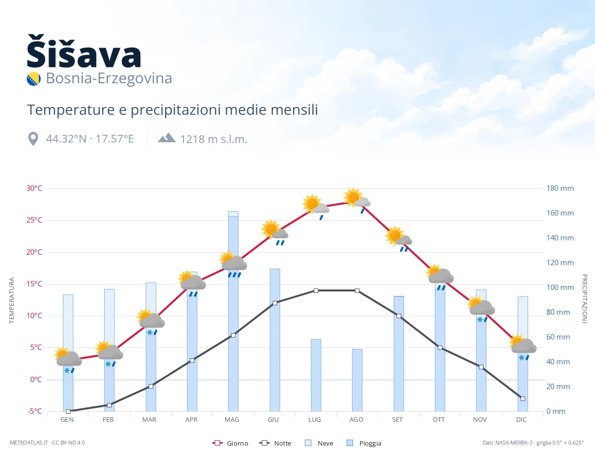 Šišava - temperature e precipitazioni medie mensili