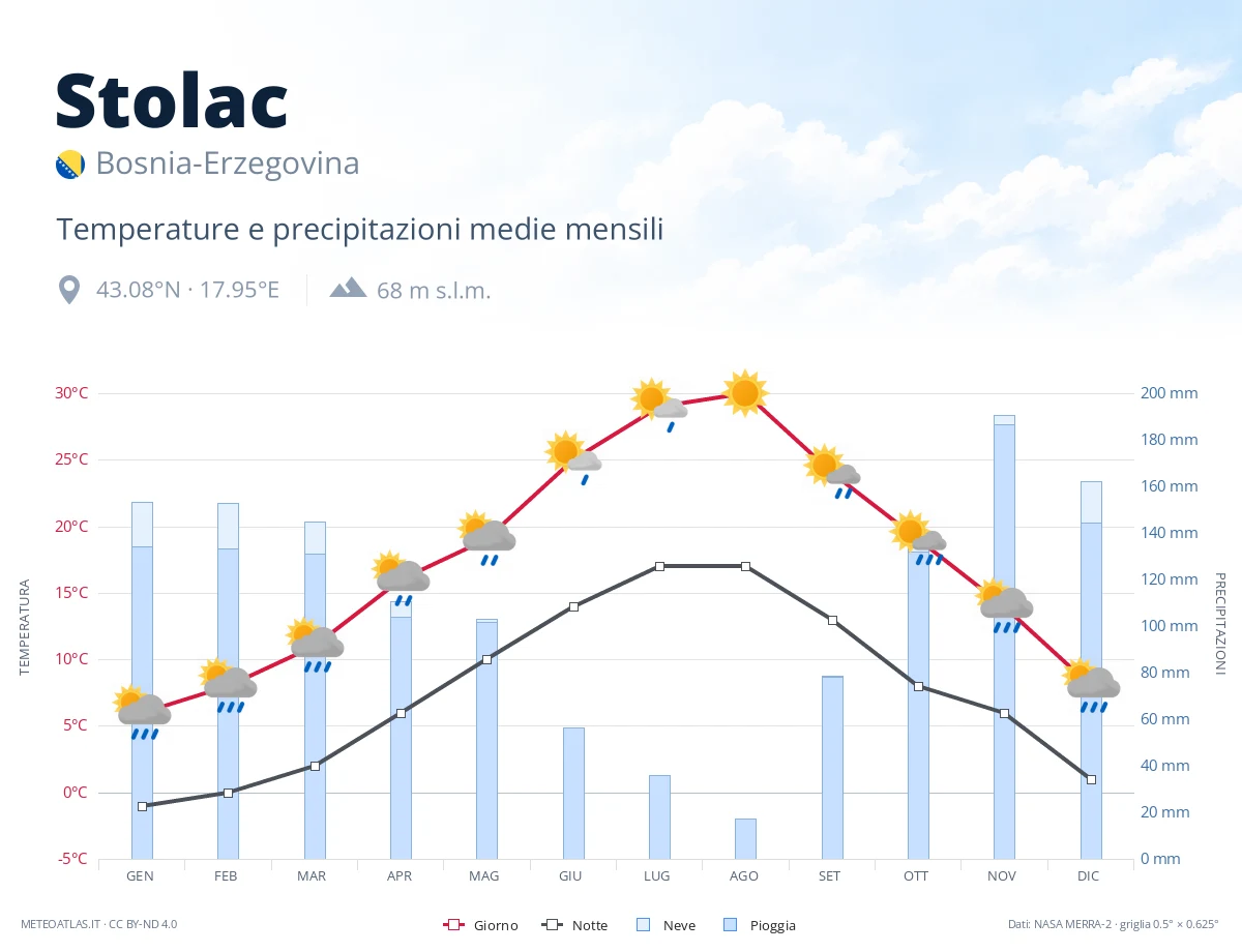 Stolac - temperature e precipitazioni medie mensili
