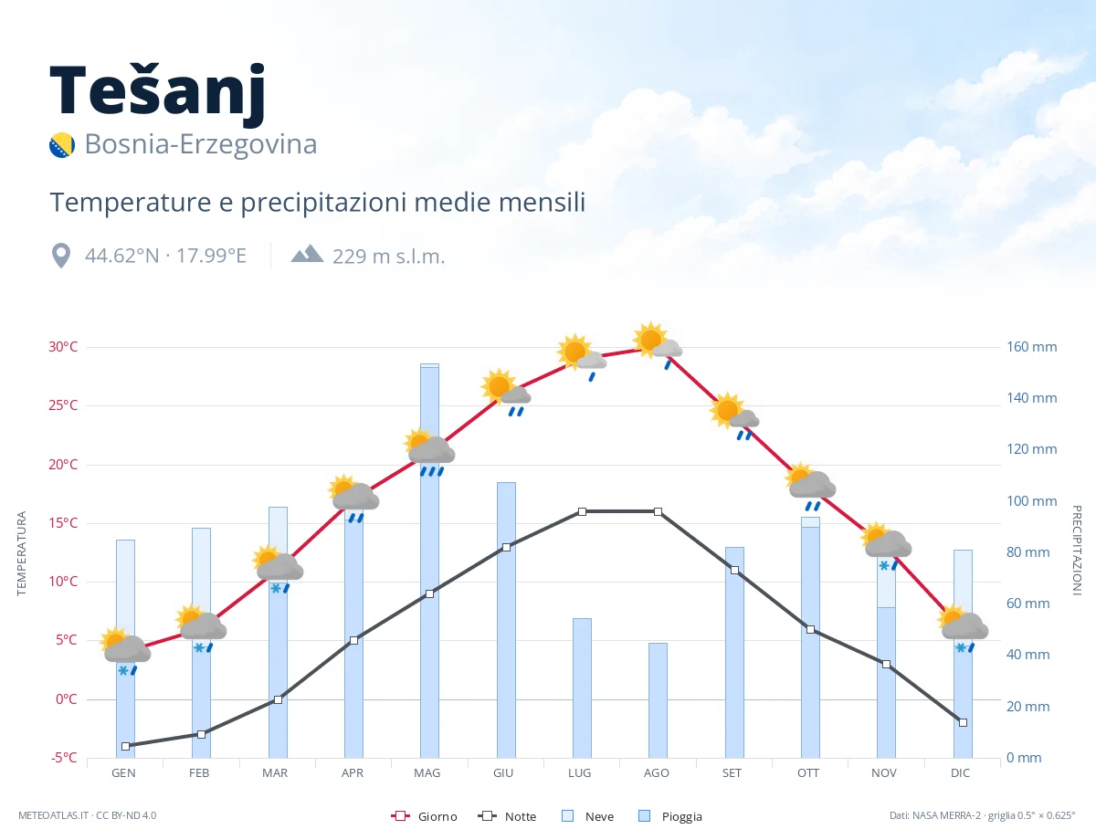 Tešanj - temperature e precipitazioni medie mensili