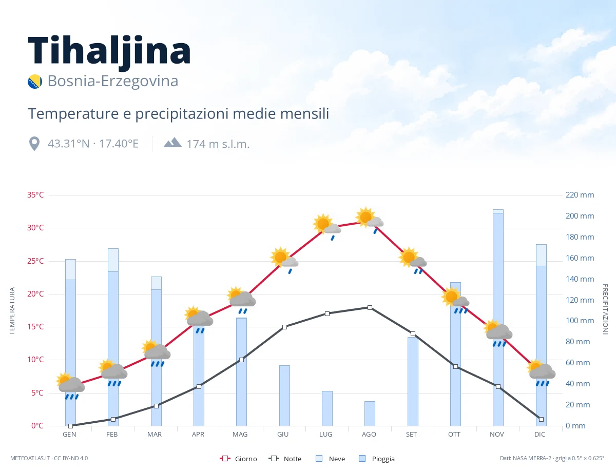 Tihaljina - temperature e precipitazioni medie mensili
