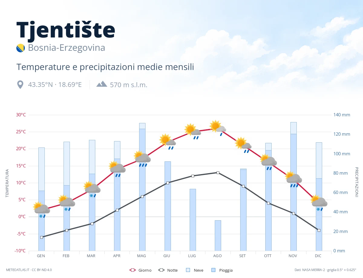 Tjentište - temperature e precipitazioni medie mensili