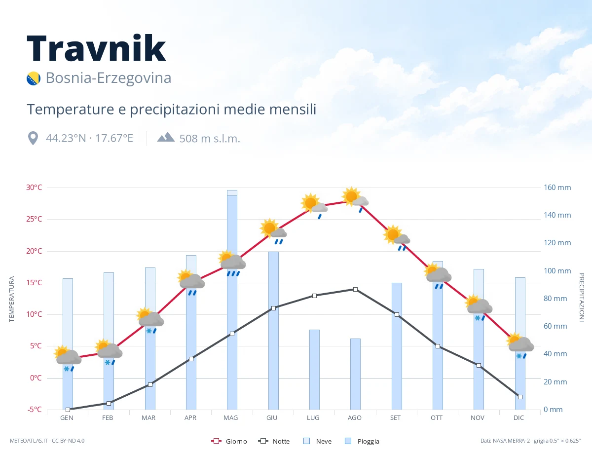 Travnik - temperature e precipitazioni medie mensili