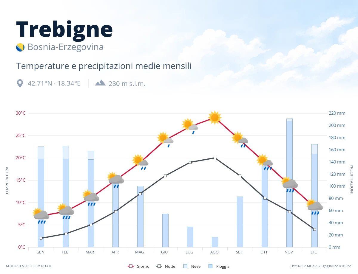 Trebigne - temperature e precipitazioni medie mensili
