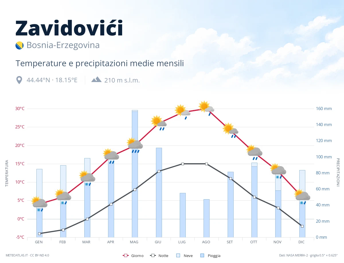 Zavidovići - temperature e precipitazioni medie mensili