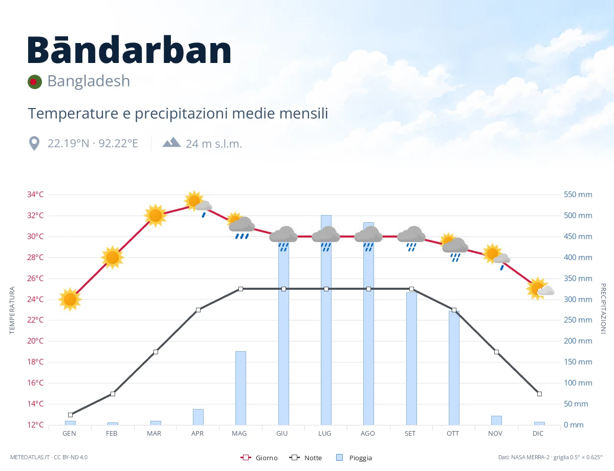 Bāndarban - temperature e precipitazioni medie mensili