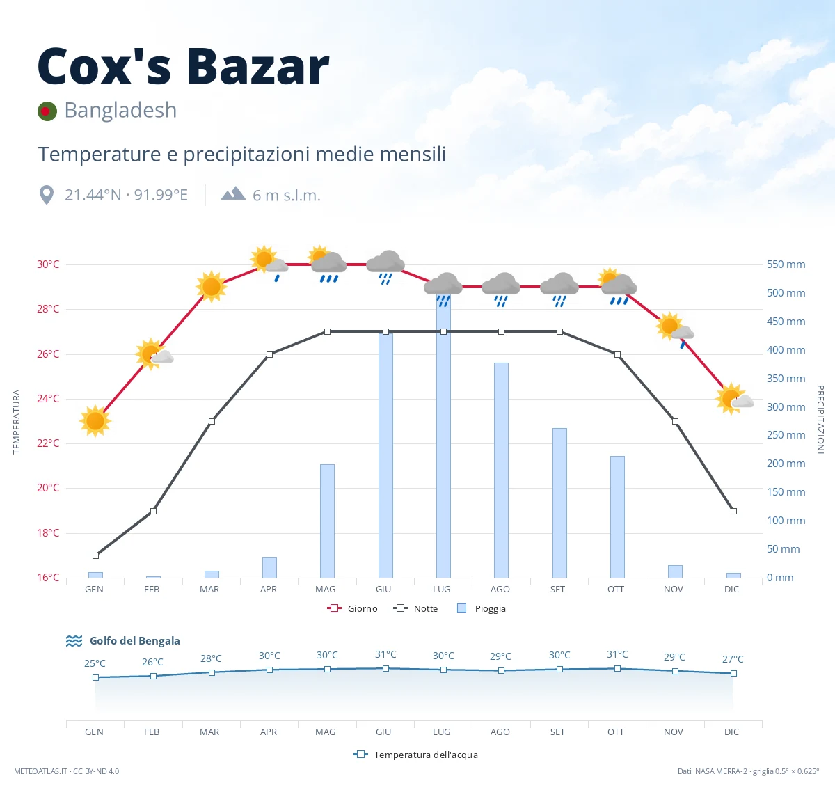 Cox's Bazar - temperature e precipitazioni medie mensili