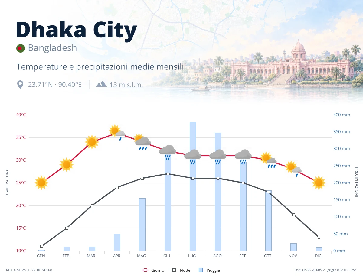 Dhaka City - temperature e precipitazioni medie mensili