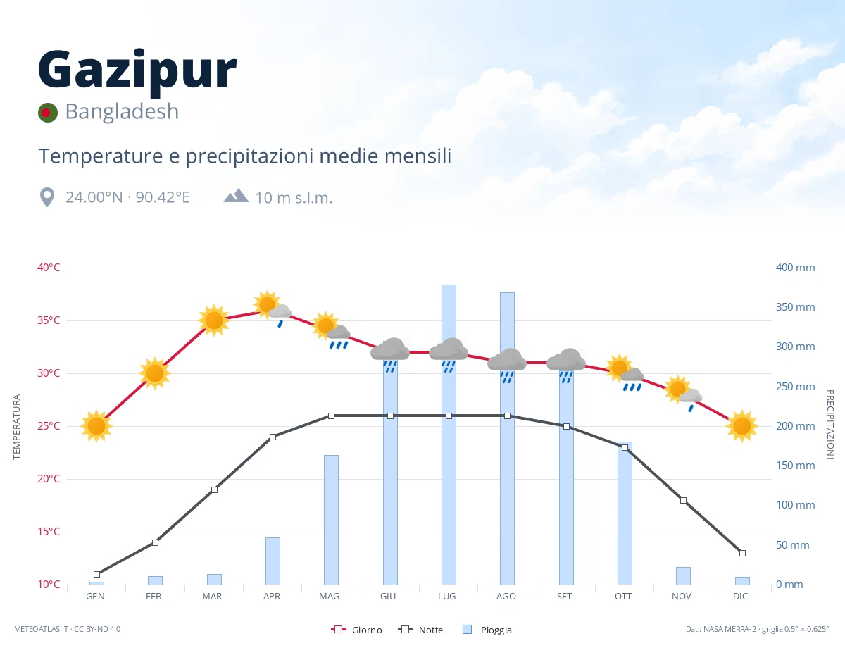 Gazipur - temperature e precipitazioni medie mensili
