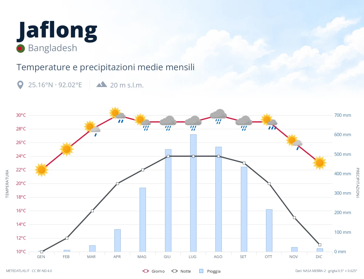 Jaflong - temperature e precipitazioni medie mensili