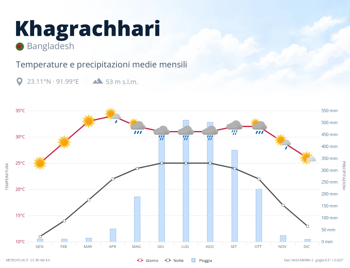 Khagrachhari - temperature e precipitazioni medie mensili