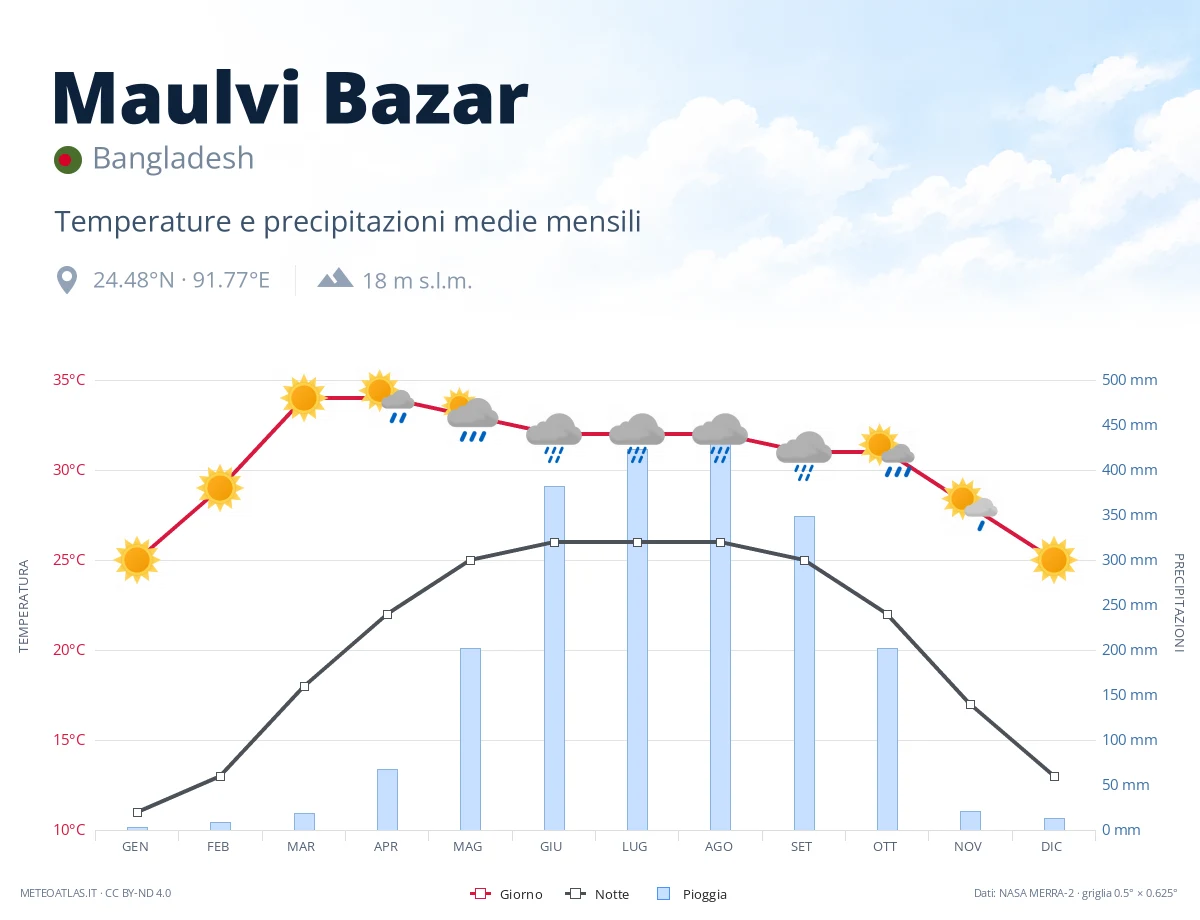 Maulvi Bazar - temperature e precipitazioni medie mensili