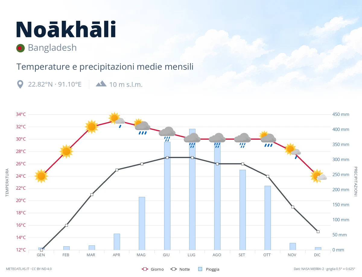 Noākhāli - temperature e precipitazioni medie mensili