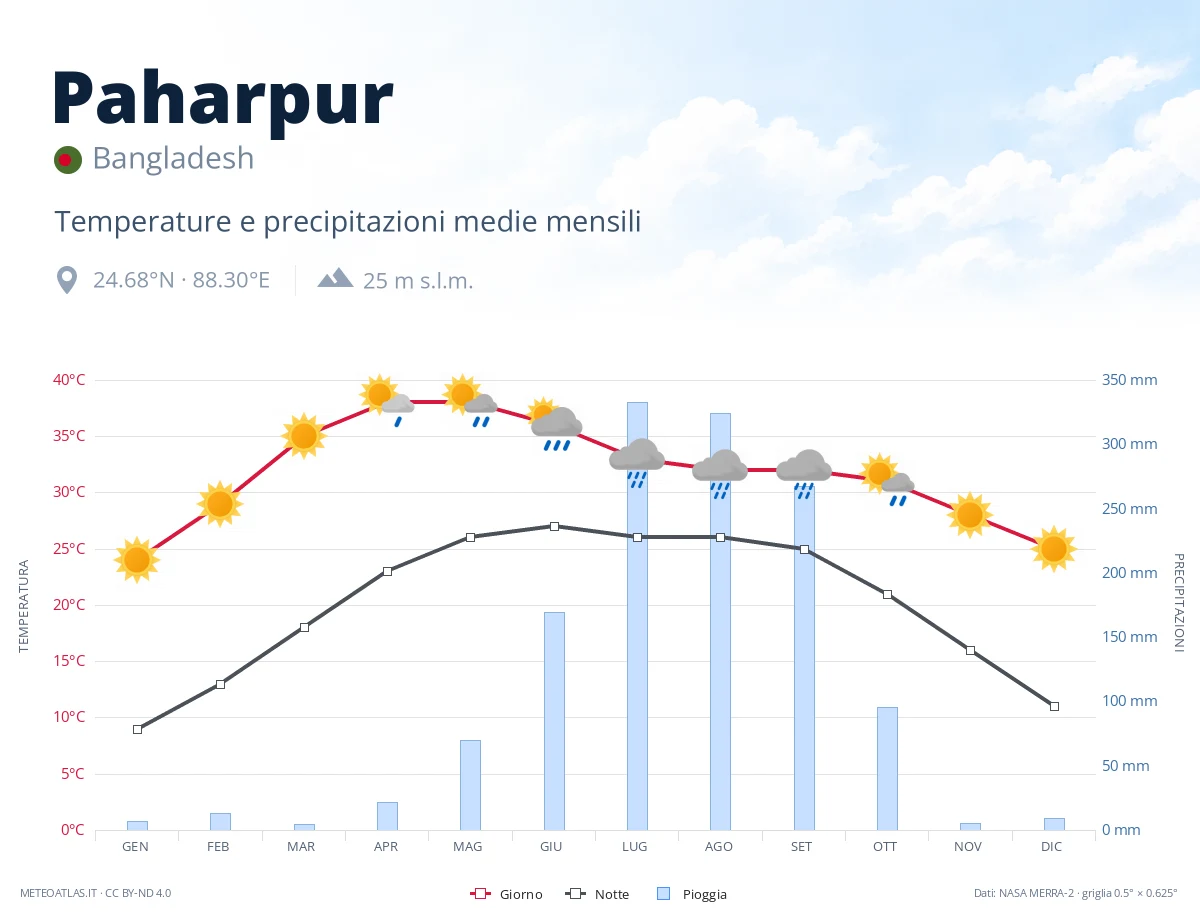 Paharpur - temperature e precipitazioni medie mensili