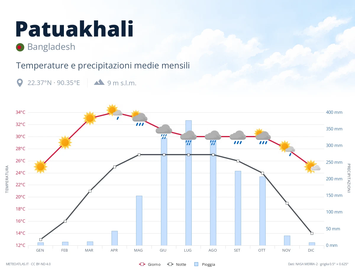 Patuakhali - temperature e precipitazioni medie mensili