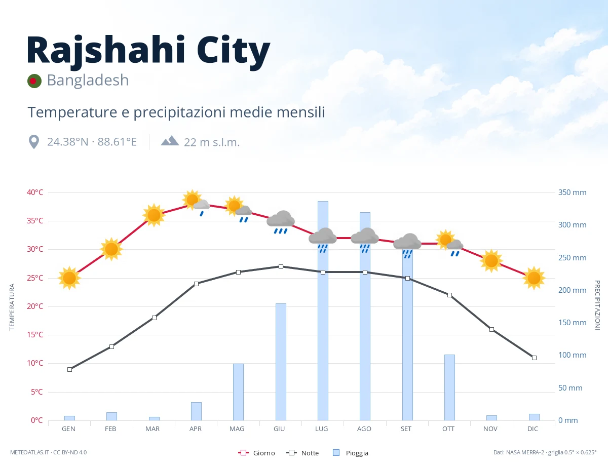 Rajshahi City - temperature e precipitazioni medie mensili