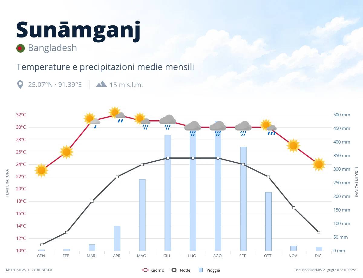 Sunāmganj - temperature e precipitazioni medie mensili