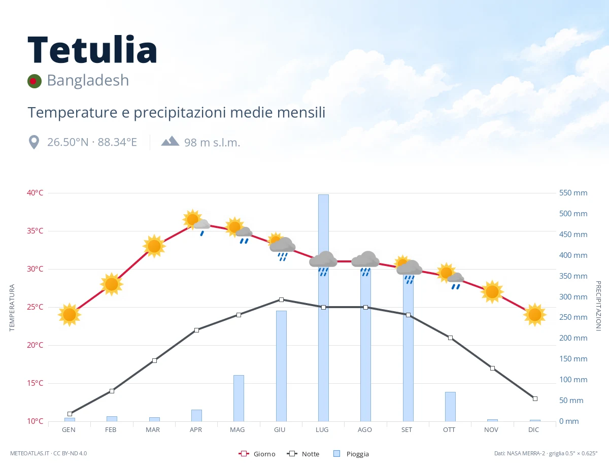Tetulia - temperature e precipitazioni medie mensili