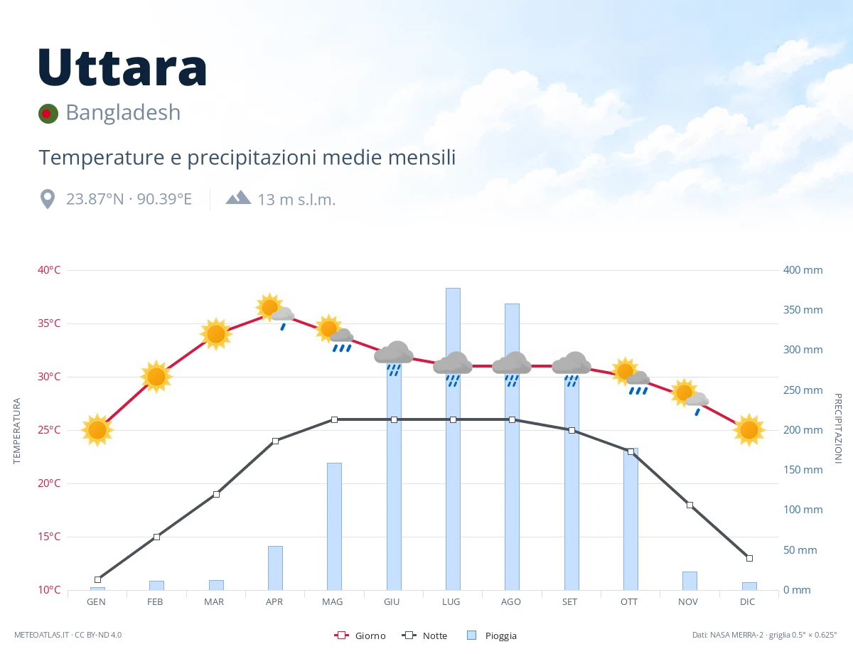 Uttara - temperature e precipitazioni medie mensili