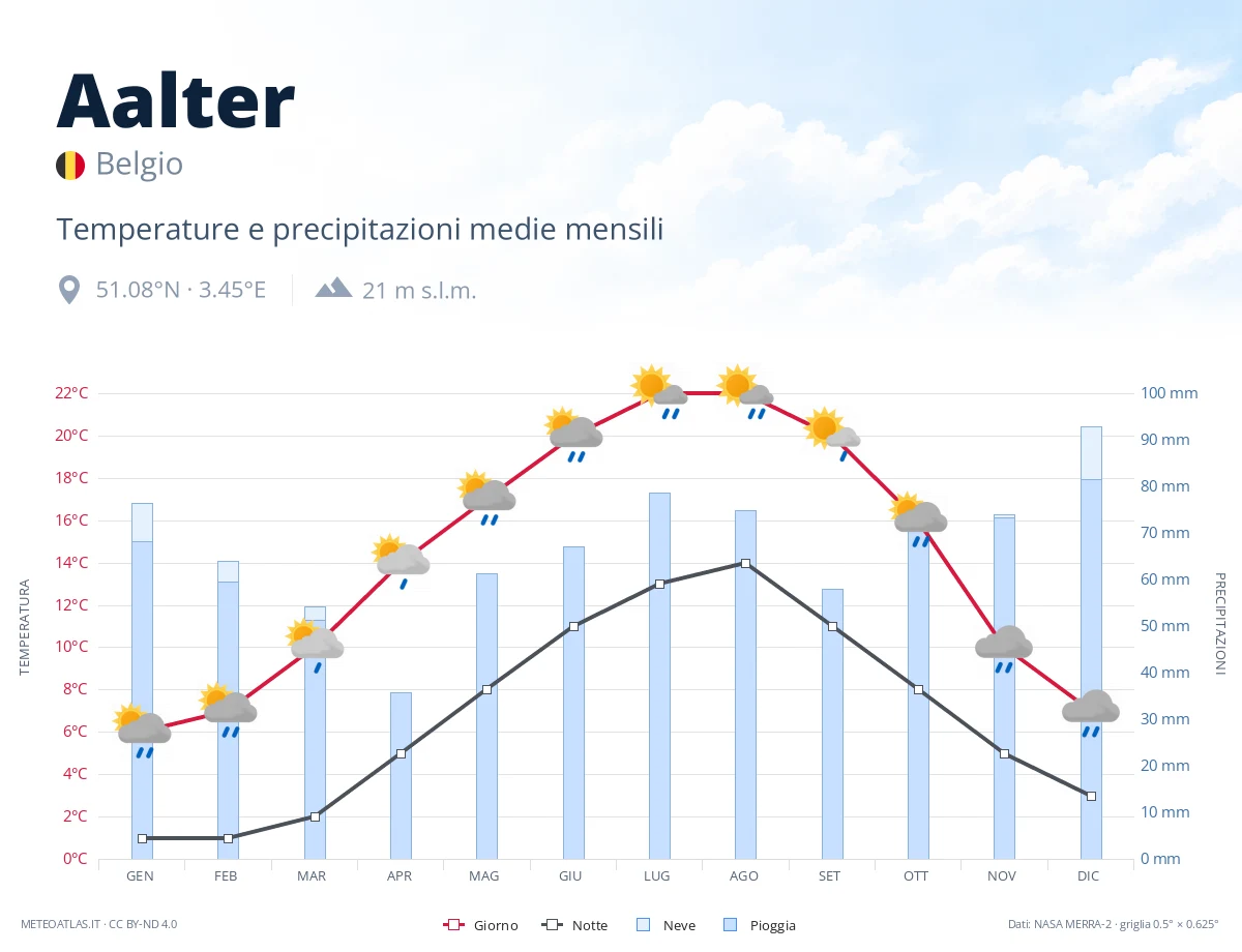 Aalter - temperature e precipitazioni medie mensili