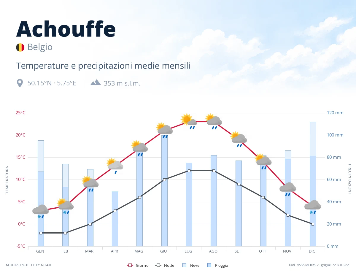 Achouffe - temperature e precipitazioni medie mensili