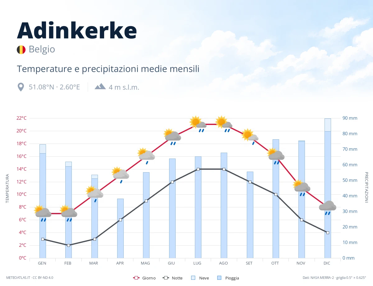 Adinkerke - temperature e precipitazioni medie mensili