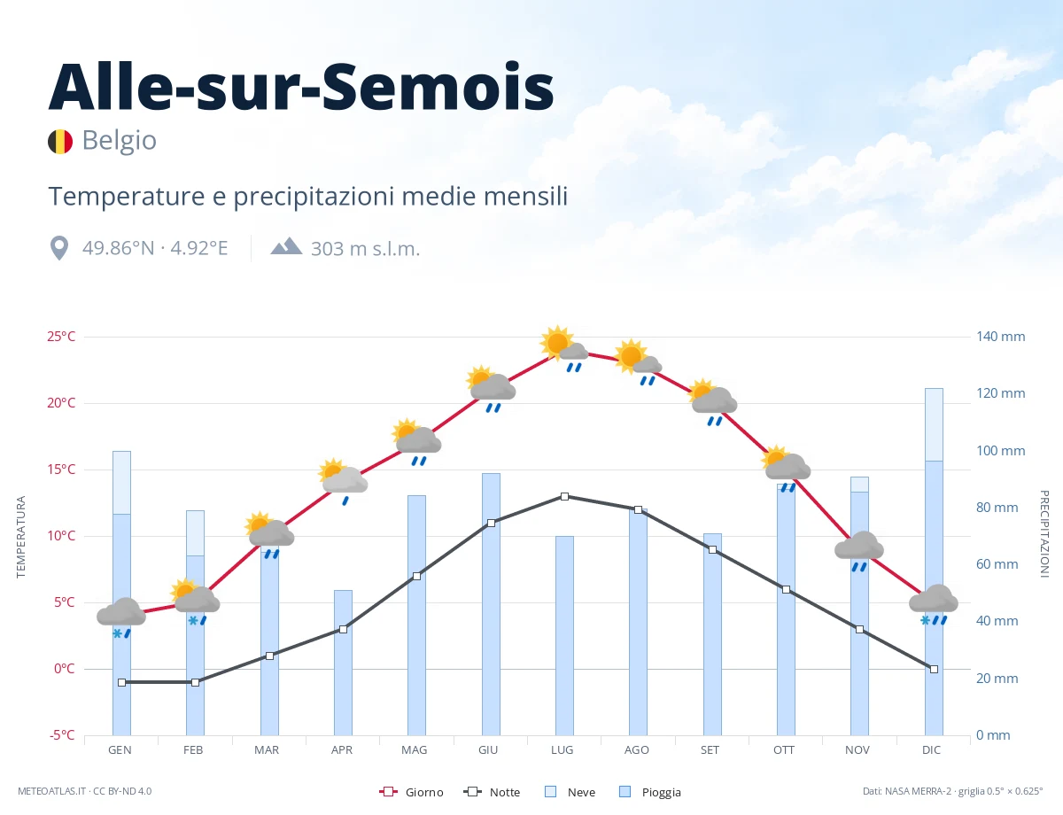 Alle-sur-Semois - temperature e precipitazioni medie mensili