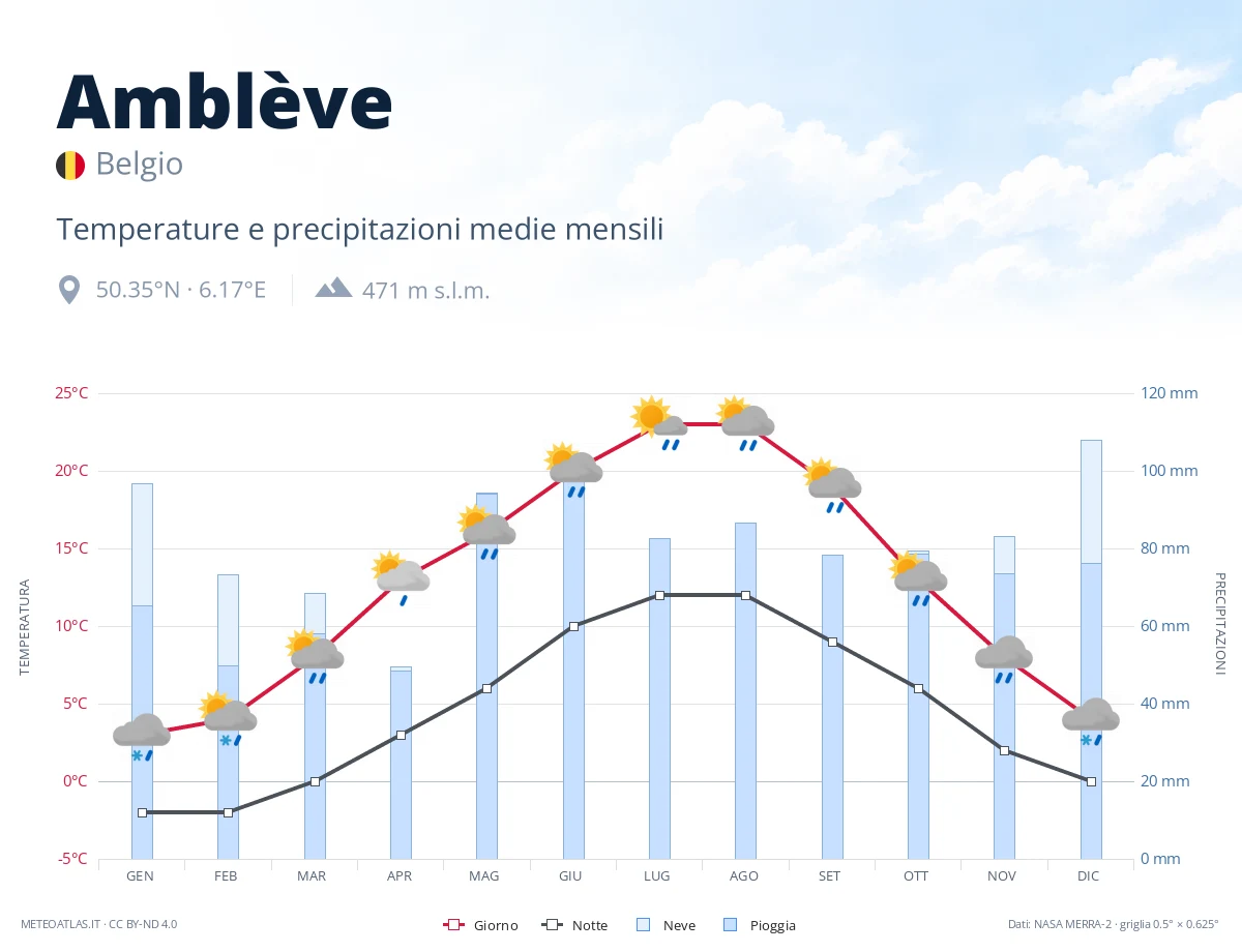 Amblève - temperature e precipitazioni medie mensili