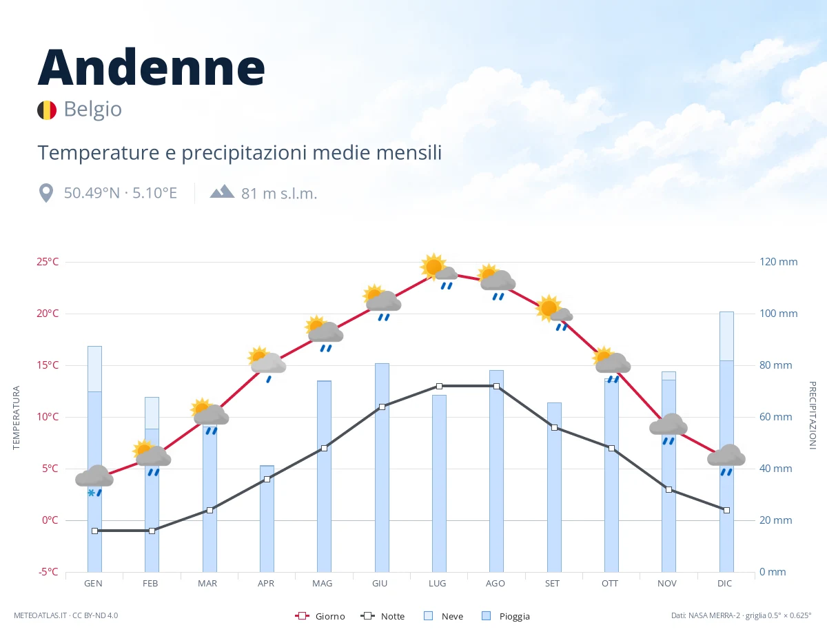 Andenne - temperature e precipitazioni medie mensili