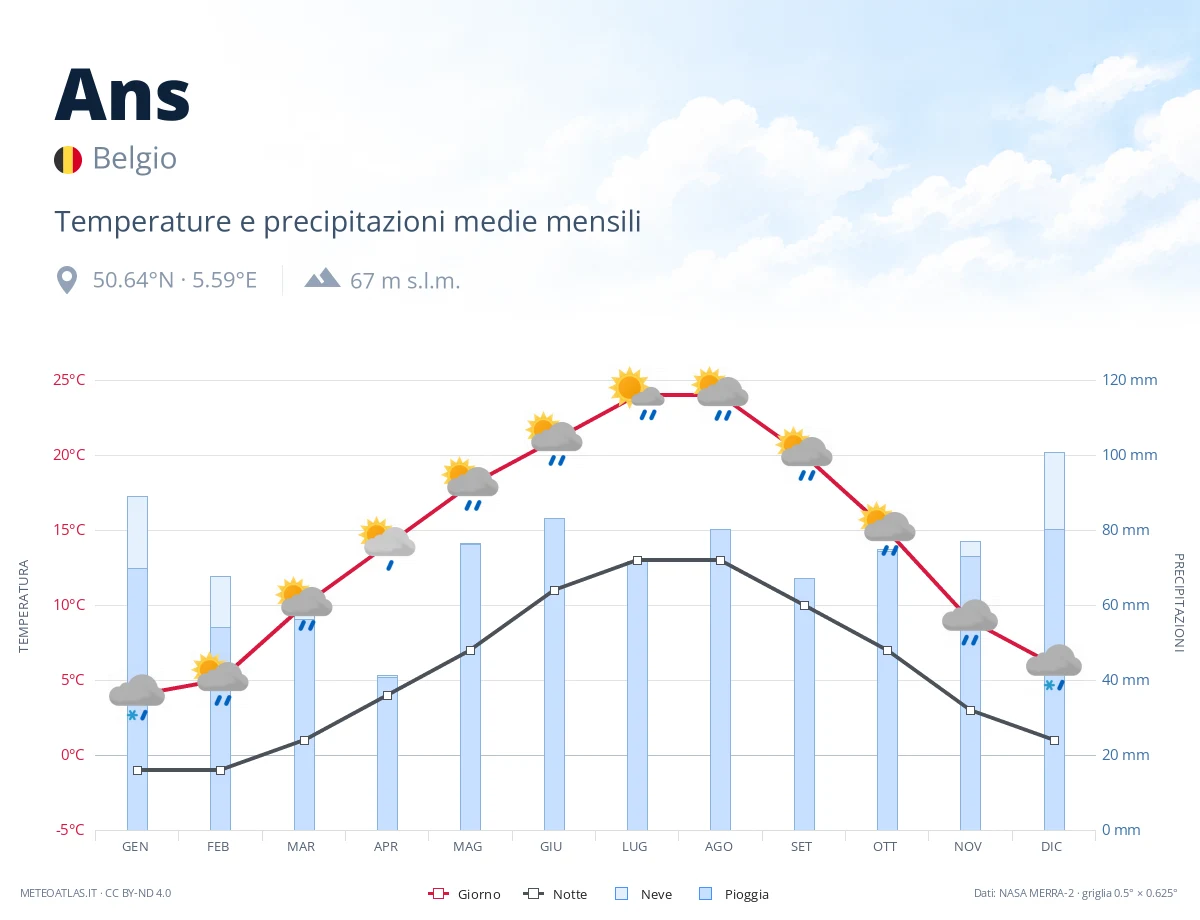 Ans - temperature e precipitazioni medie mensili