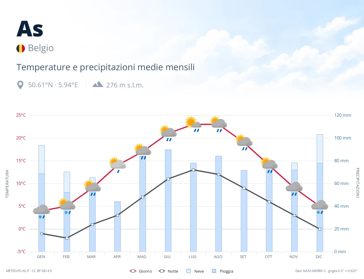 As - temperature e precipitazioni medie mensili