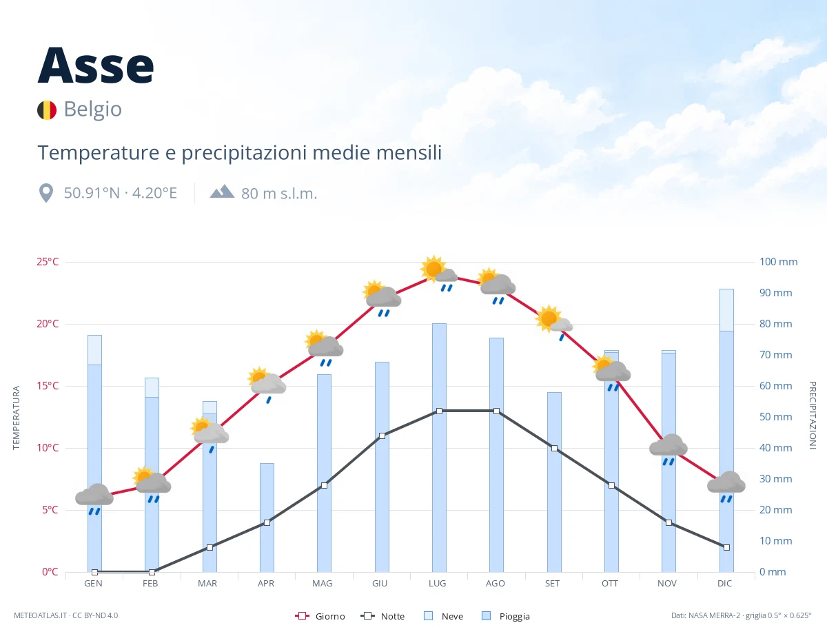 Asse - temperature e precipitazioni medie mensili