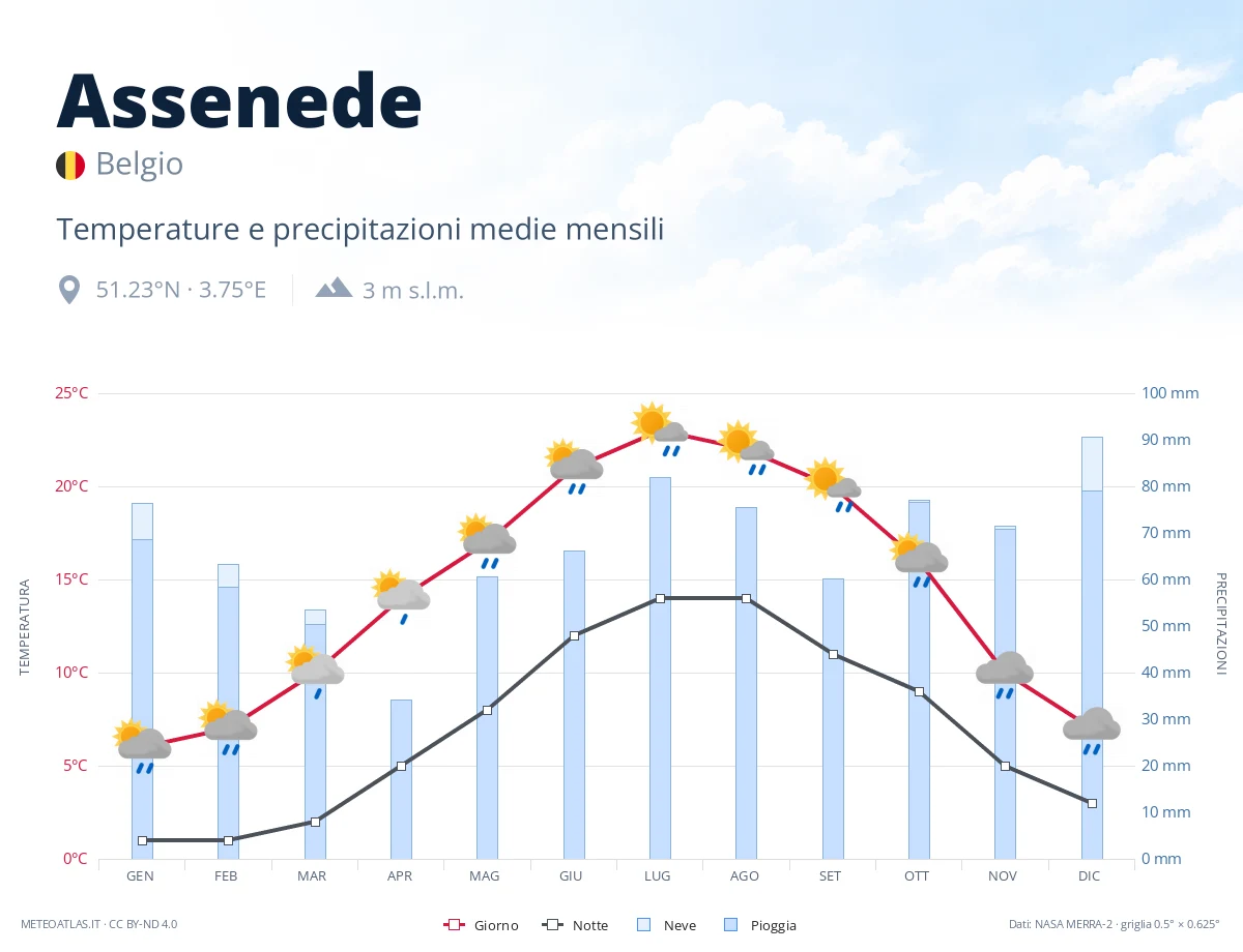 Assenede - temperature e precipitazioni medie mensili