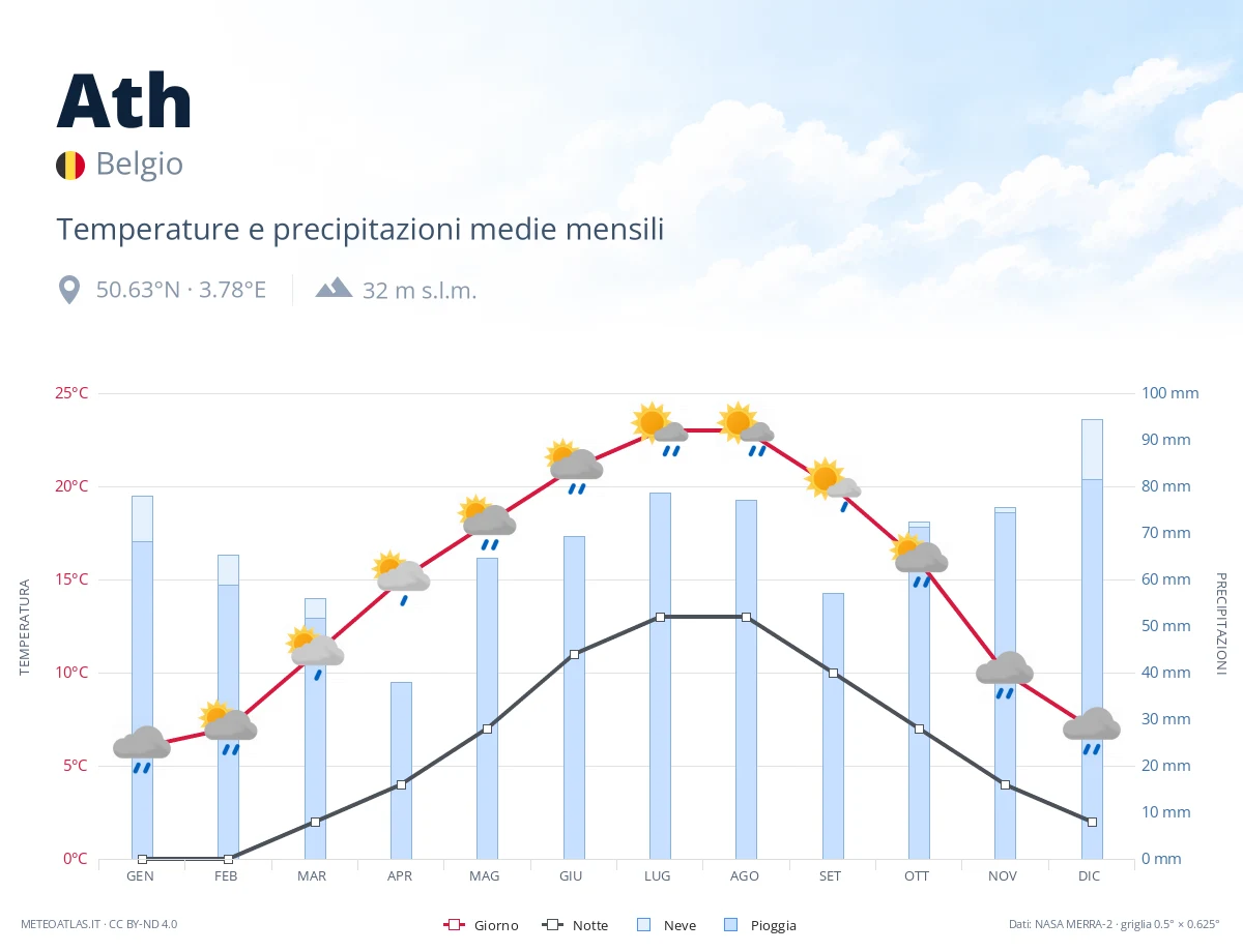 Ath - temperature e precipitazioni medie mensili