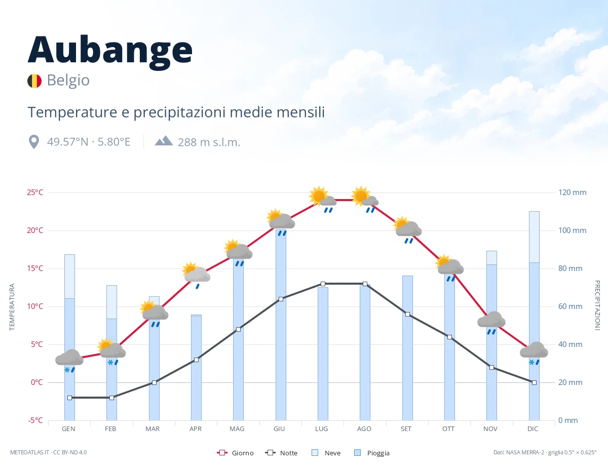 Aubange - temperature e precipitazioni medie mensili