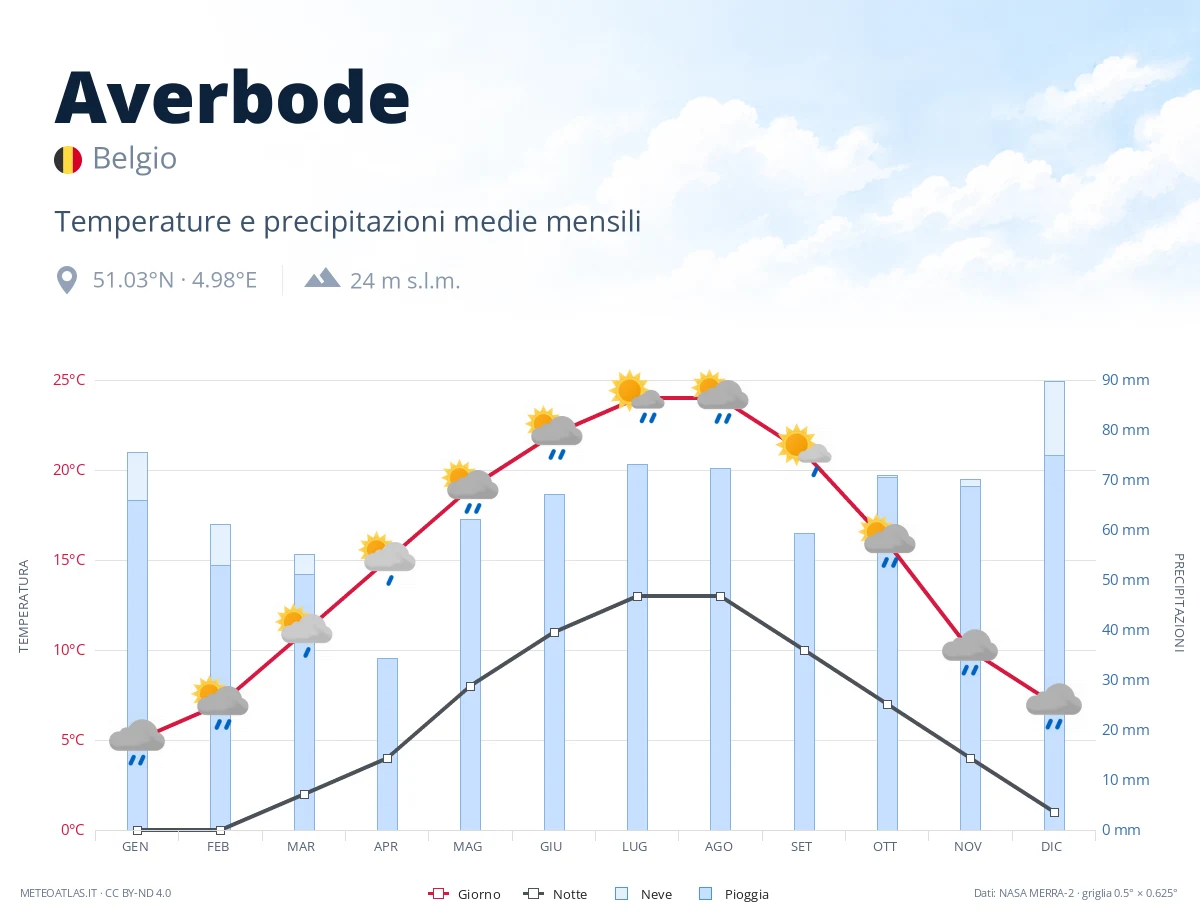 Averbode - temperature e precipitazioni medie mensili