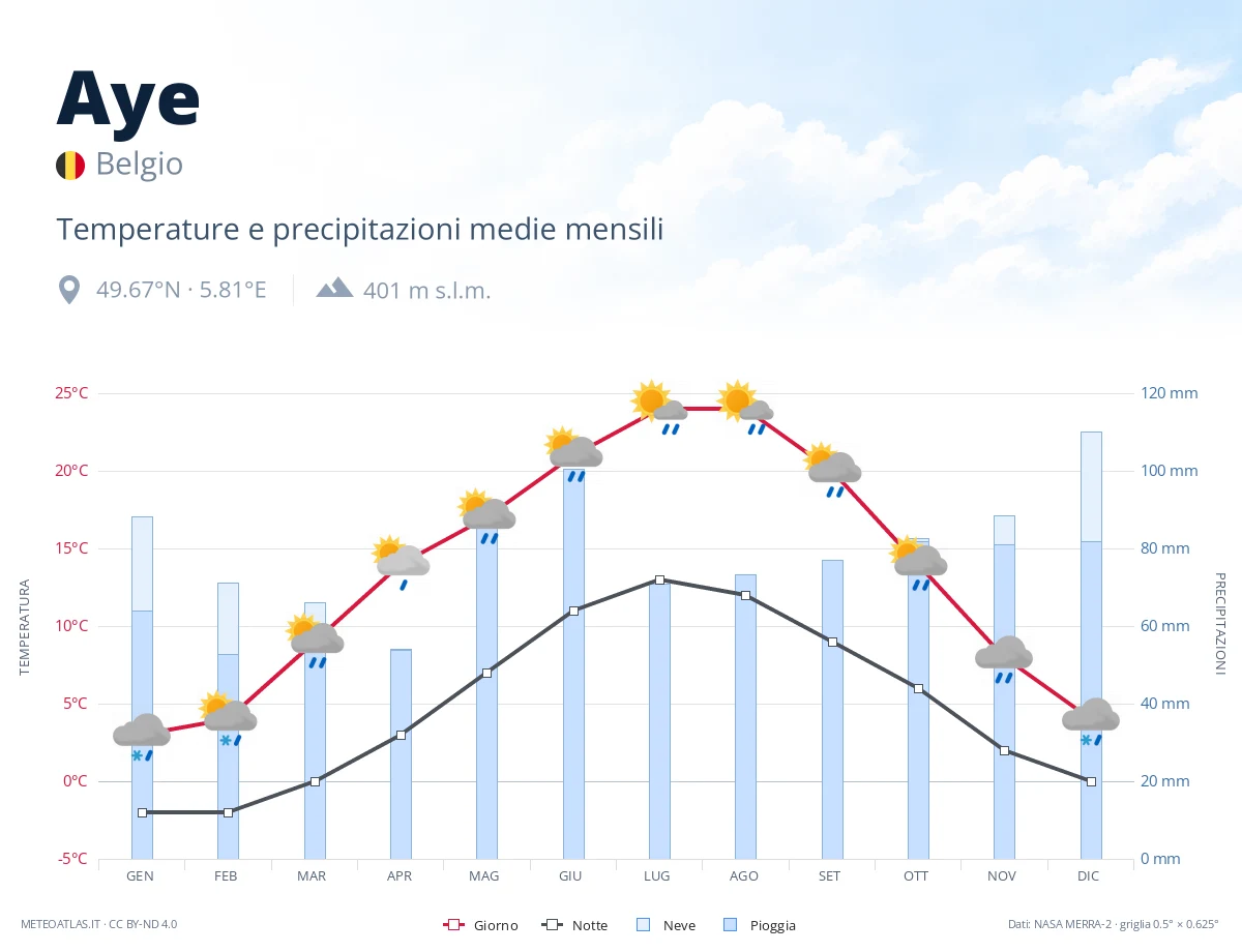 Aye - temperature e precipitazioni medie mensili