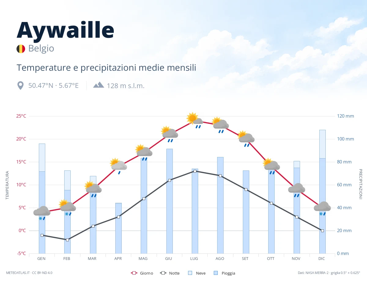 Aywaille - temperature e precipitazioni medie mensili