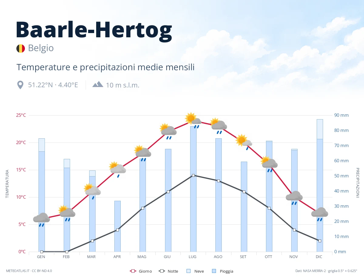 Baarle-Hertog - temperature e precipitazioni medie mensili