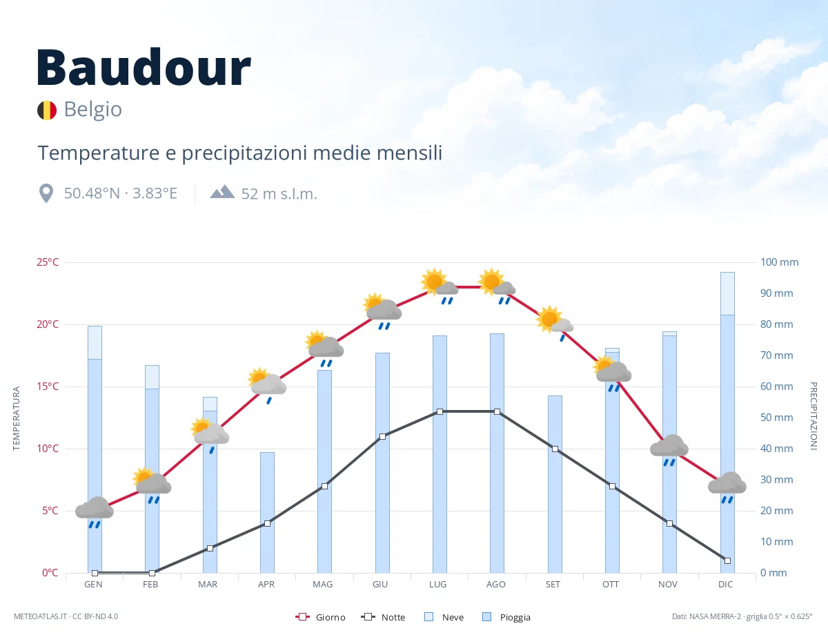Baudour - temperature e precipitazioni medie mensili