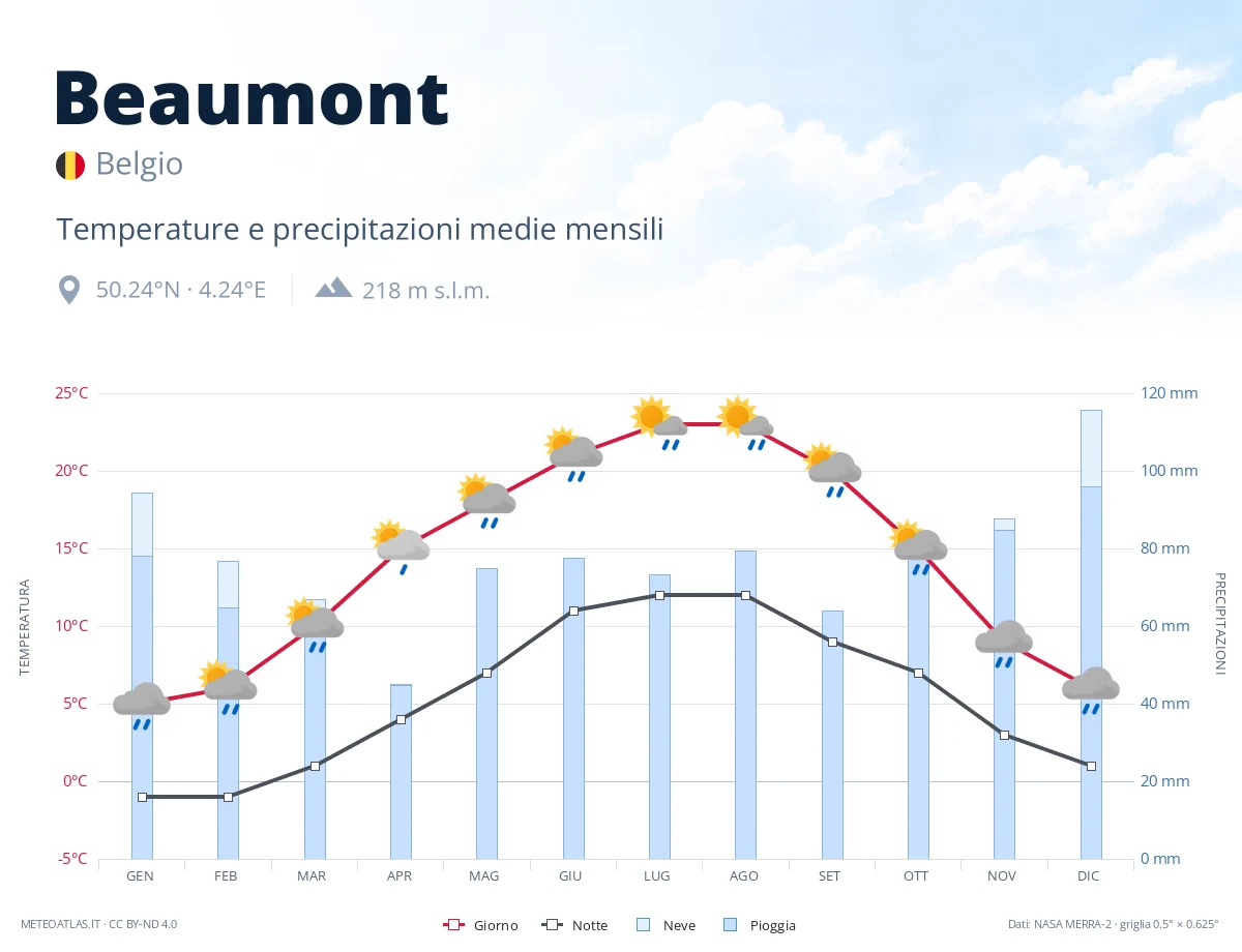 Beaumont - temperature e precipitazioni medie mensili