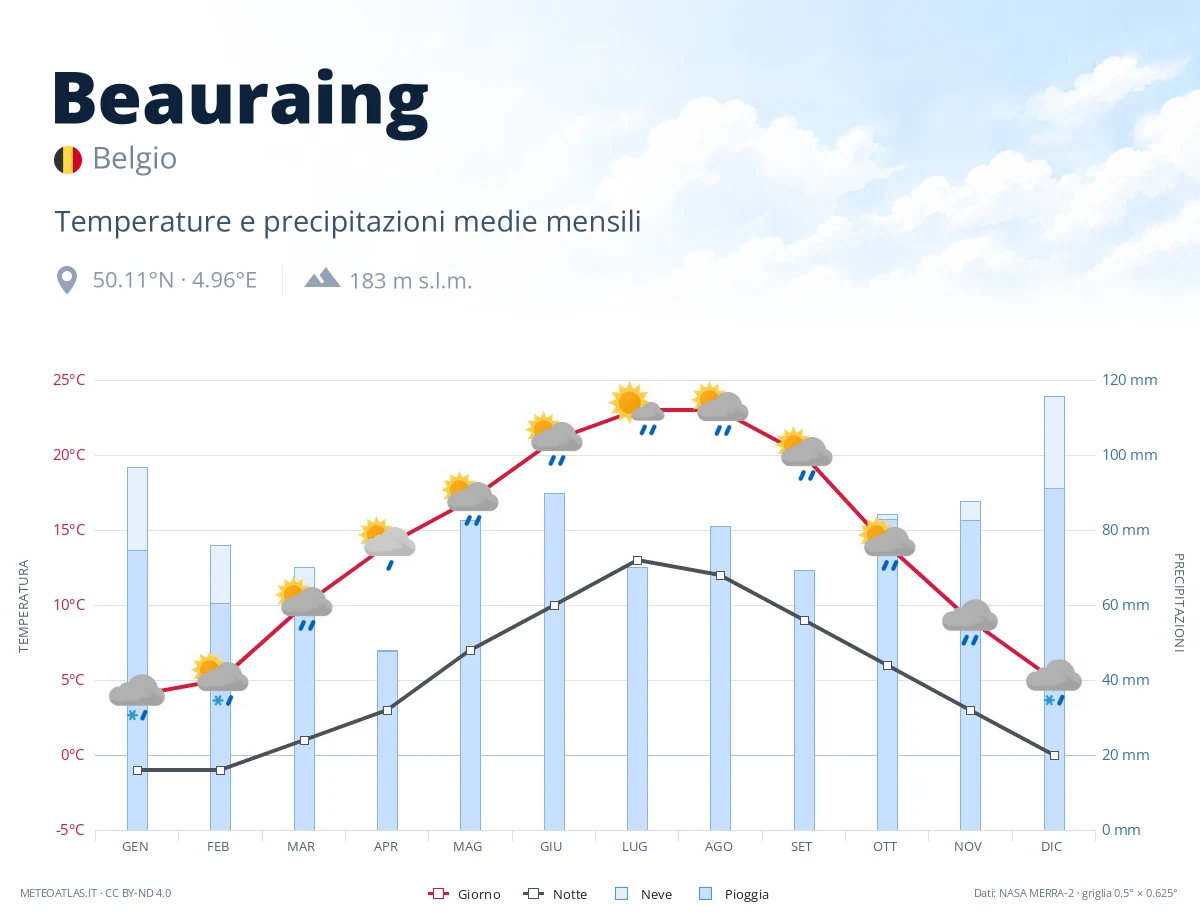 Beauraing - temperature e precipitazioni medie mensili