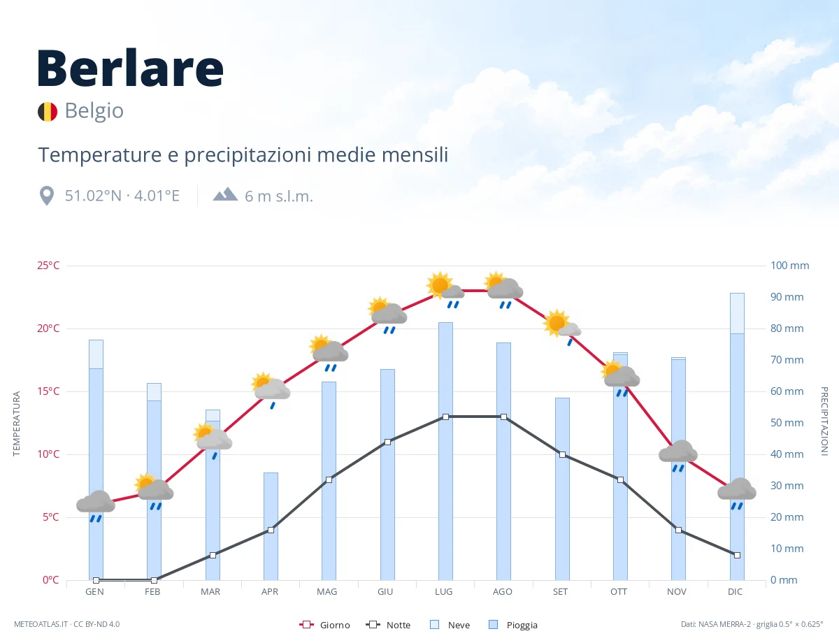 Berlare - temperature e precipitazioni medie mensili