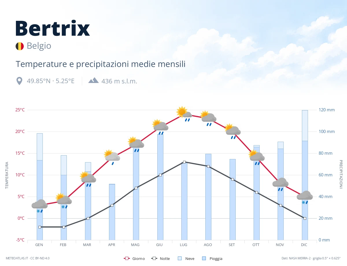 Bertrix - temperature e precipitazioni medie mensili