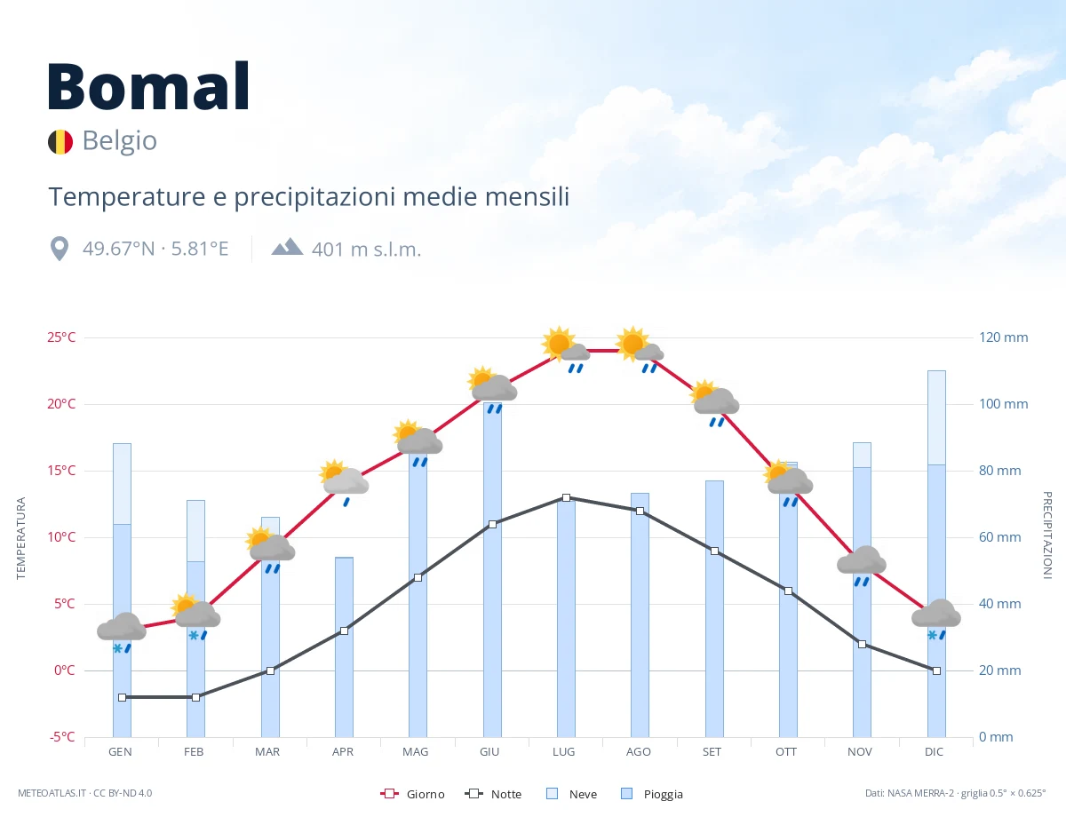 Bomal - temperature e precipitazioni medie mensili
